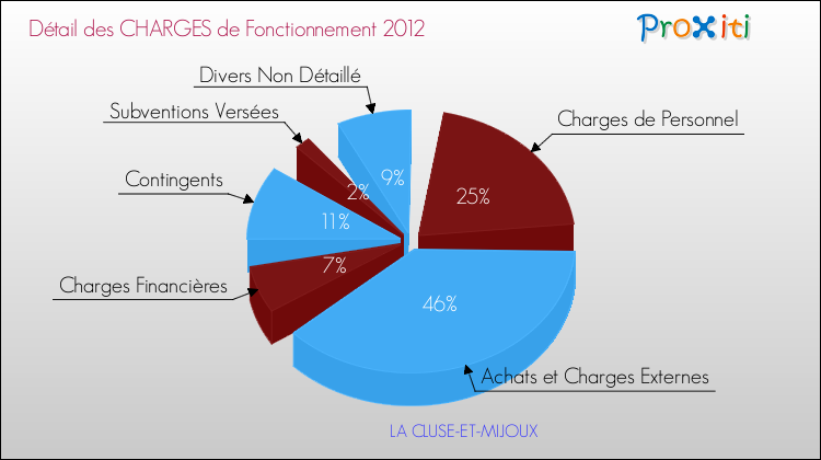 Décomposition des Charges de Fonctionnement 2012 de la commune de LA CLUSE-ET-MIJOUX Charges de Fonctionnement 2012 pour la commune de LA CLUSE-ET-MIJOUX
