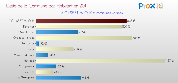 Dette par habitant de la commune en 2011 pour LA CLUSE-ET-MIJOUX et les communes proches Comparaison de la dette par habitant de la commune en 2011 pour LA CLUSE-ET-MIJOUX et les communes voisines
