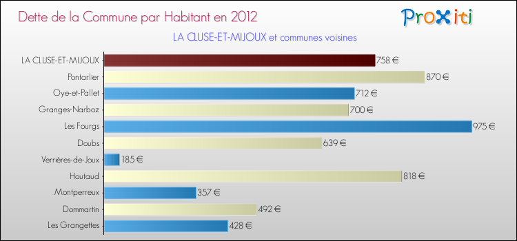Dette par habitant de la commune en 2012 pour LA CLUSE-ET-MIJOUX et les communes proches Comparaison de la dette par habitant de la commune en 2012 pour LA CLUSE-ET-MIJOUX et les communes voisines
