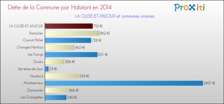 Dette par habitant de la commune en 2014 pour LA CLUSE-ET-MIJOUX et les communes proches Comparaison de la dette par habitant de la commune en 2014 pour LA CLUSE-ET-MIJOUX et les communes voisines