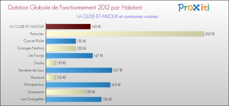 Montant des dotations globales de fonctionnement DGF par Habitant pour LA CLUSE-ET-MIJOUX et les communes proches Comparaison des des dotations globales de fonctionnement DGF par habitant pour LA CLUSE-ET-MIJOUX et les communes voisines
