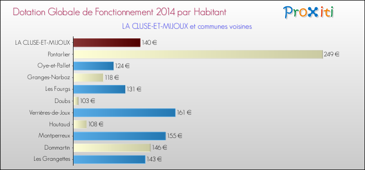 Montant des dotations globales de fonctionnement DGF par Habitant pour LA CLUSE-ET-MIJOUX et les communes proches en 2014. Comparaison des des dotations globales de fonctionnement DGF par habitant pour LA CLUSE-ET-MIJOUX et les communes voisines en 2014.