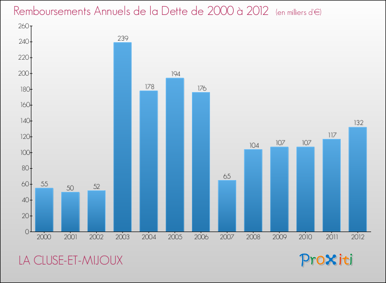 Evolution de l'annuité de la dette pour la commune de LA CLUSE-ET-MIJOUX de 2000 à 2012 Annuités de la dette pour LA CLUSE-ET-MIJOUX de 2000 à 2012
