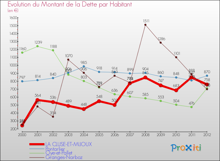Evolution de la dette par habitant pour la commune de LA CLUSE-ET-MIJOUX et les communes proches de 2000 à 2012 Comparaison de la dette par habitant pour LA CLUSE-ET-MIJOUX et les communes voisines de 2000 à 2012