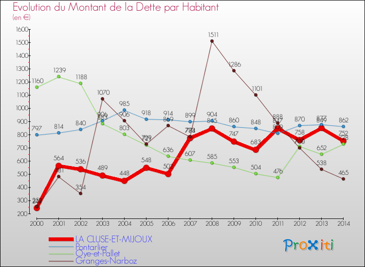 Evolution de la dette par habitant pour la commune de LA CLUSE-ET-MIJOUX et les communes proches de 2000 à 2014 Comparaison de la dette par habitant pour LA CLUSE-ET-MIJOUX et les communes voisines de 2000 à 2014