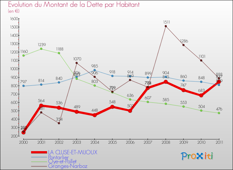 Evolution de la dette par habitant pour la commune de LA CLUSE-ET-MIJOUX et les communes proches Comparaison de la dette par habitant pour LA CLUSE-ET-MIJOUX et les communes voisines