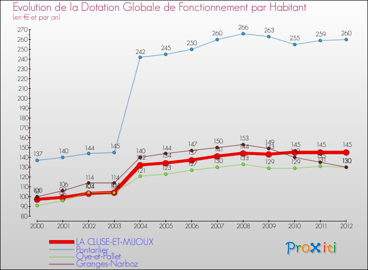 Evolution et montant de la dotation globale de fonctionnement par Habitant pour LA CLUSE-ET-MIJOUX et les communes proches Comparaison des dotations globales de fonctionnement par habitant pour LA CLUSE-ET-MIJOUX et les communes voisines
