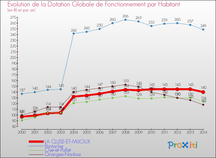 Evolution et montant de la dotation globale de fonctionnement par Habitant pour LA CLUSE-ET-MIJOUX et les communes proches de 2000 à 2014. Comparaison des dotations globales de fonctionnement par habitant pour LA CLUSE-ET-MIJOUX et les communes voisines de 2000 à 2014.