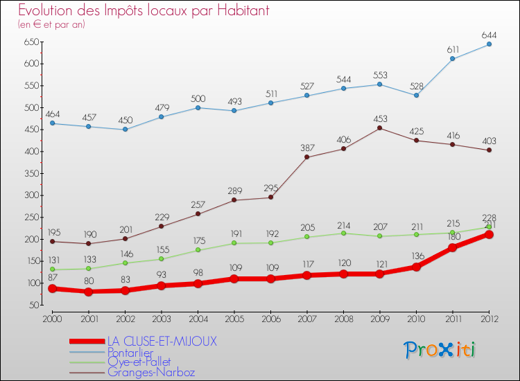 Evolution et montant des impôts locaux par Habitant pour LA CLUSE-ET-MIJOUX et les communes proches Comparaison des impôts locaux par habitant pour LA CLUSE-ET-MIJOUX et les communes voisines