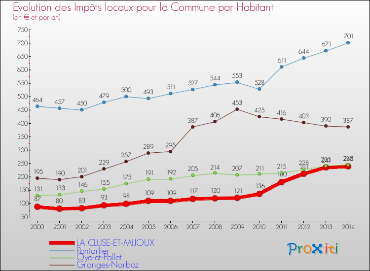 Evolution et montant des impôts locaux par Habitant pour LA CLUSE-ET-MIJOUX et les communes proches de 2000 à 2014 Comparaison des impôts locaux par habitant pour LA CLUSE-ET-MIJOUX et les communes voisines de 2000 à 2014