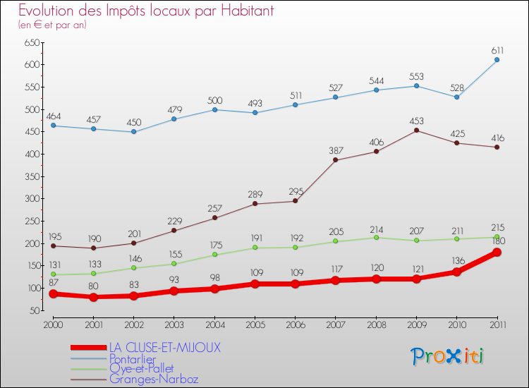 Evolution et montant des impôts locaux par Habitant pour LA CLUSE-ET-MIJOUX et les communes proches Comparaison des impôts locaux par habitant pour LA CLUSE-ET-MIJOUX et les communes voisines