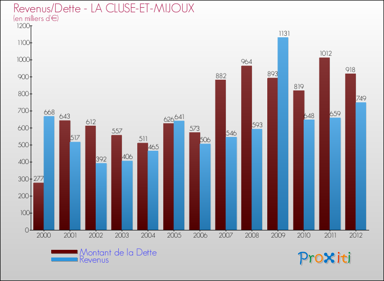 Evolution comparée de la dette et des revenus pour la commune de LA CLUSE-ET-MIJOUX de 2000 à 2012 Comparaison de la dette et des revenus pour LA CLUSE-ET-MIJOUX de 2000 à 2012