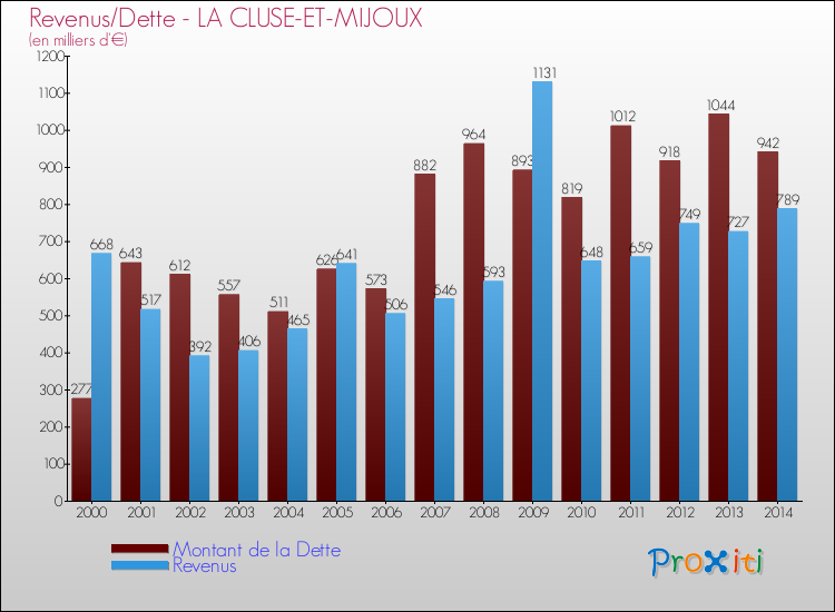 Evolution comparée de la dette et des revenus pour la commune de LA CLUSE-ET-MIJOUX de 2000 à 2014 Comparaison de la dette et des revenus pour LA CLUSE-ET-MIJOUX de 2000 à 2014