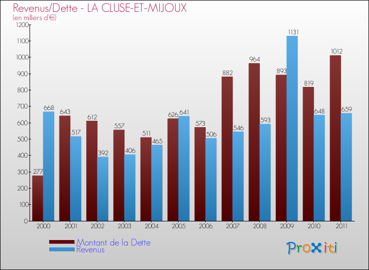Evolution comparée de la dette et des revenus pour la commune de LA CLUSE-ET-MIJOUX de 2000 à 2011 Comparaison de la dette et des revenus pour LA CLUSE-ET-MIJOUX de 2000 à 2011