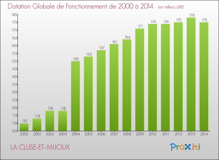 Evolution du montant de la Dotation Globale de Fonctionnement pour la commune de LA CLUSE-ET-MIJOUX de 2000 à 2014 Evolution du montant de la Dotation Globale de Fonctionnement pour LA CLUSE-ET-MIJOUX de 2000 à 2014
