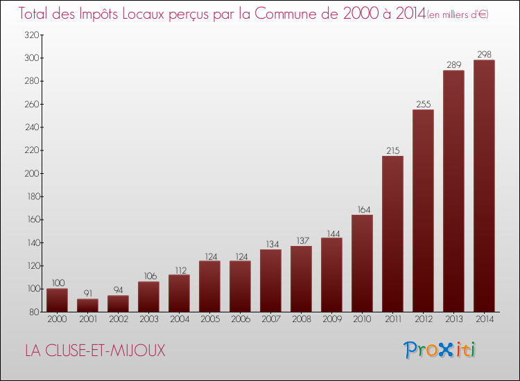 Evolution des Impôts Locaux pour la commune de LA CLUSE-ET-MIJOUX de 2000 à 2014 Evolution des Impôts Locaux pour LA CLUSE-ET-MIJOUX de 2000 à 2014
