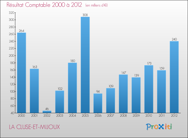 Evolution du résultat comptable pour la commune de LA CLUSE-ET-MIJOUX de 2000 à 2012 Evolution du résultat comptable pour LA CLUSE-ET-MIJOUX de 2000 à 2012