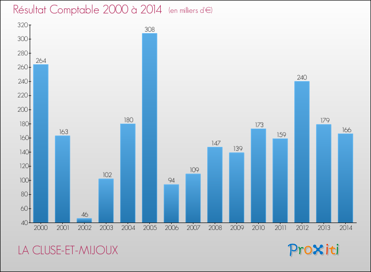 Evolution du résultat comptable pour la commune de LA CLUSE-ET-MIJOUX de 2000 à 2014 Evolution du résultat comptable pour LA CLUSE-ET-MIJOUX de 2000 à 2014