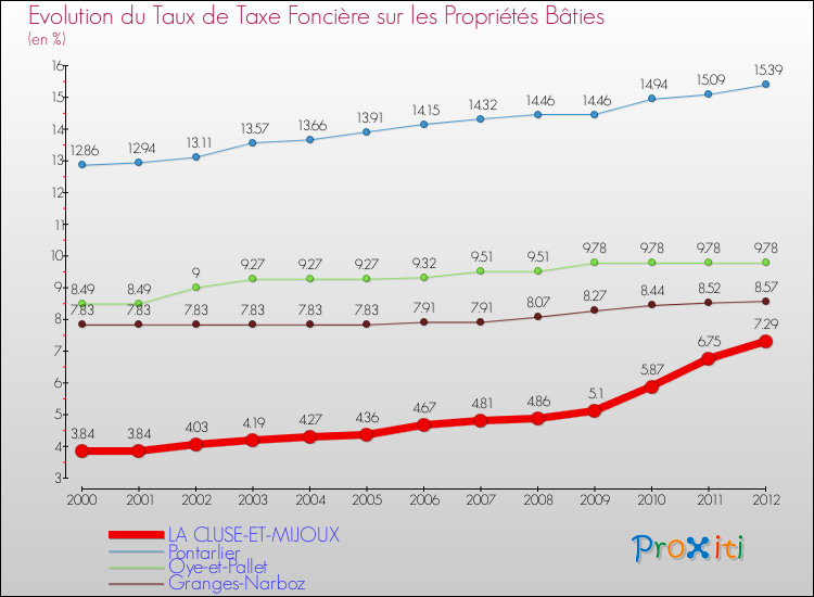 Evolution du taux de la taxe foncière sur le bati pour LA CLUSE-ET-MIJOUX et les communes proches de 2000 à 2012 Comparaison des taux de taxe foncière sur le bati pour LA CLUSE-ET-MIJOUX et les communes voisines de 2000 à 2012