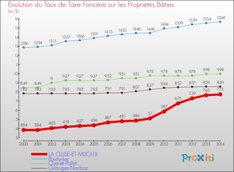 Evolution du taux de la taxe foncière sur le bati pour LA CLUSE-ET-MIJOUX et les communes proches de 2000 à 2014 Comparaison des taux de taxe foncière sur le bati pour LA CLUSE-ET-MIJOUX et les communes voisines de 2000 à 2014
