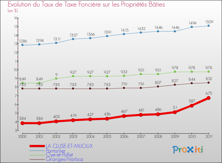 Evolution du taux de la taxe foncière sur le bati pour LA CLUSE-ET-MIJOUX et les communes proches Comparaison des taux de taxe foncière sur le bati pour LA CLUSE-ET-MIJOUX et les communes voisines