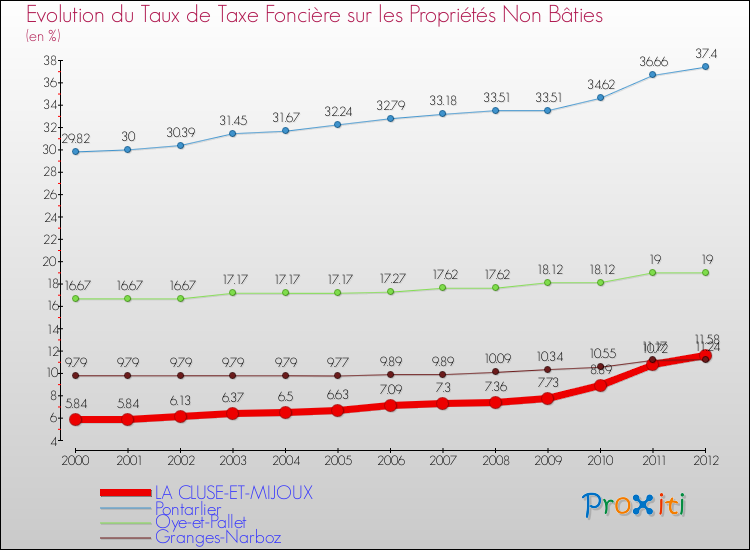 Evolution du taux de la taxe foncière sur les immeubles et terrains non batis pour LA CLUSE-ET-MIJOUX et les communes proches de 2000 à 2012 Comparaison des taux de la taxe foncière sur les immeubles et terrains non batis pour LA CLUSE-ET-MIJOUX et les communes voisines de 2000 à 2012