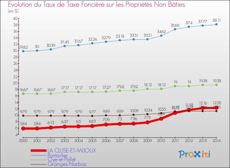 Evolution du taux de la taxe foncière sur les immeubles et terrains non batis pour LA CLUSE-ET-MIJOUX et les communes proches de 2000 à 2014 Comparaison des taux de la taxe foncière sur les immeubles et terrains non batis pour LA CLUSE-ET-MIJOUX et les communes voisines de 2000 à 2014