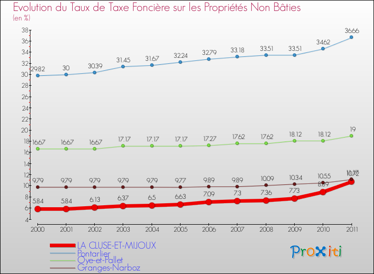 Evolution du taux de la taxe foncière sur les immeubles et terrains non batis pour LA CLUSE-ET-MIJOUX et les communes proches Comparaison des taux de la taxe foncière sur les immeubles et terrains non batis pour LA CLUSE-ET-MIJOUX et les communes voisines