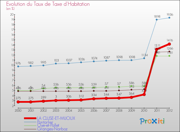 Evolution du taux de la taxe d'habitation pour LA CLUSE-ET-MIJOUX et les communes proches Comparaison des taux de la taxe d'habitation pour LA CLUSE-ET-MIJOUX et les communes voisines