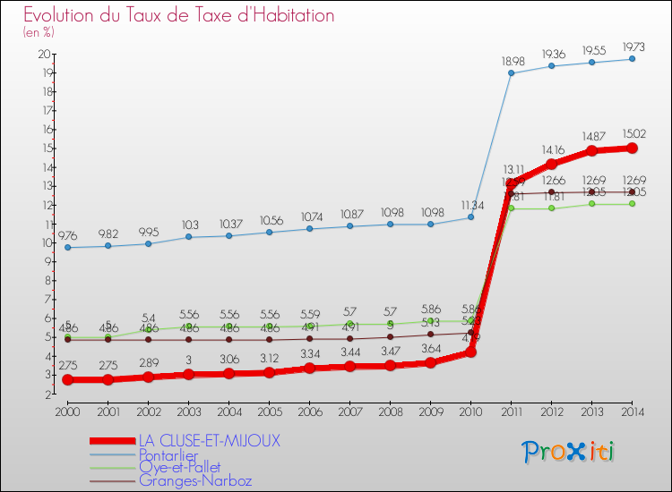 Evolution du taux de la taxe d'habitation pour LA CLUSE-ET-MIJOUX et les communes proches de 2000 à 2014 Comparaison des taux de la taxe d'habitation pour LA CLUSE-ET-MIJOUX et les communes voisines de 2000 à 2014