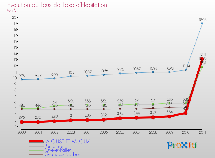 Evolution du taux de la taxe d'habitation pour LA CLUSE-ET-MIJOUX et les communes proches Comparaison des taux de la taxe d'habitation pour LA CLUSE-ET-MIJOUX et les communes voisines