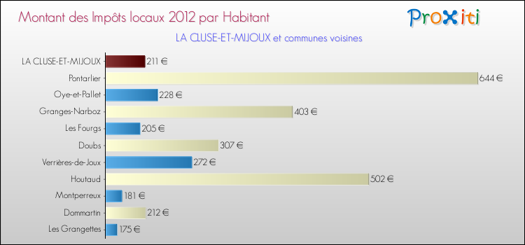 Montant des impôts locaux par Habitant pour LA CLUSE-ET-MIJOUX et les communes proches Comparaison des impôts locaux par habitant pour LA CLUSE-ET-MIJOUX et les communes voisines