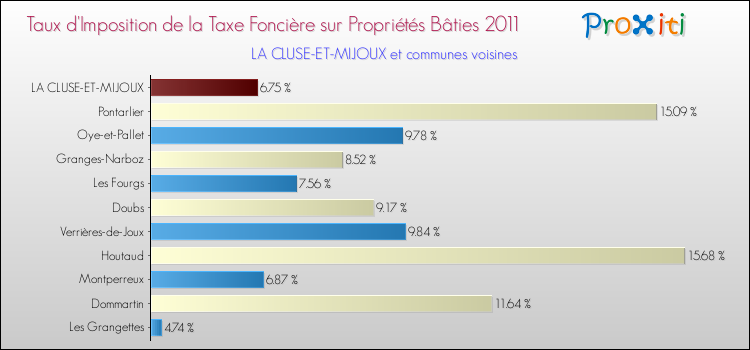 Taux d'imposition de la taxe foncière sur le bati 2011 pour LA CLUSE-ET-MIJOUX et les communes proches Comparaison des taux d'imposition de la taxe foncière sur le bati 2011 pour LA CLUSE-ET-MIJOUX et les communes voisines