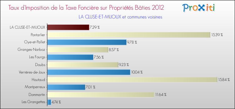 Taux d'imposition de la taxe foncière sur le bati 2012 pour LA CLUSE-ET-MIJOUX et les communes proches Comparaison des taux d'imposition de la taxe foncière sur le bati 2012 pour LA CLUSE-ET-MIJOUX et les communes voisines