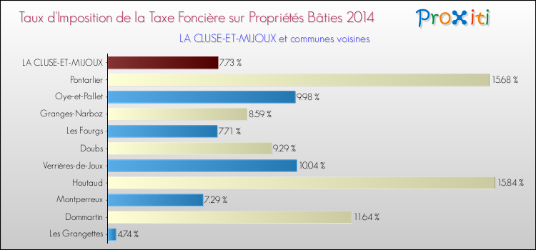 Taux d'imposition de la taxe foncière sur le bati 2014 pour LA CLUSE-ET-MIJOUX et les communes proches Comparaison des taux d'imposition de la taxe foncière sur le bati 2014 pour LA CLUSE-ET-MIJOUX et les communes voisines