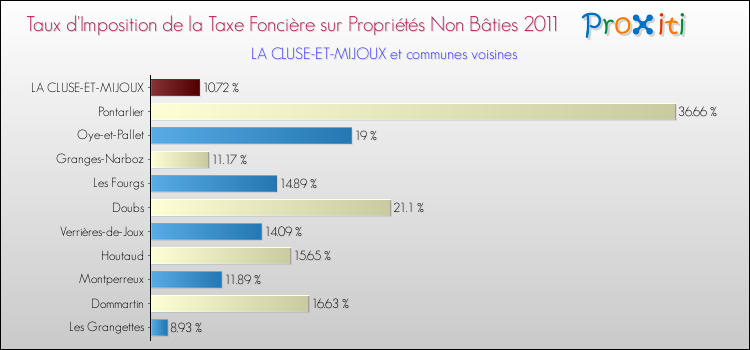 Taux d'imposition de la taxe foncière sur les immeubles et terrains non batis 2011 pour LA CLUSE-ET-MIJOUX et les communes proches Comparaison des taux d'imposition de la taxe foncière sur les immeubles et terrains non batis 2011 pour LA CLUSE-ET-MIJOUX et les communes voisines