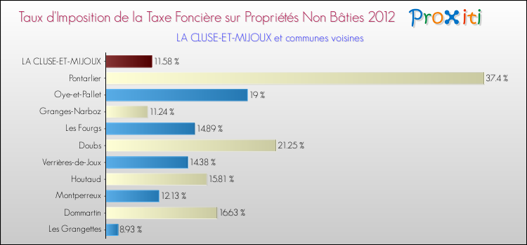 Taux d'imposition de la taxe foncière sur les immeubles et terrains non batis 2012 pour LA CLUSE-ET-MIJOUX et les communes proches Comparaison des taux d'imposition de la taxe foncière sur les immeubles et terrains non batis 2012 pour LA CLUSE-ET-MIJOUX et les communes voisines