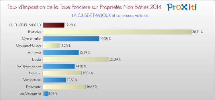 Taux d'imposition de la taxe foncière sur les immeubles et terrains non batis 2014 pour LA CLUSE-ET-MIJOUX et les communes proches Comparaison des taux d'imposition de la taxe foncière sur les immeubles et terrains non batis 2014 pour LA CLUSE-ET-MIJOUX et les communes voisines
