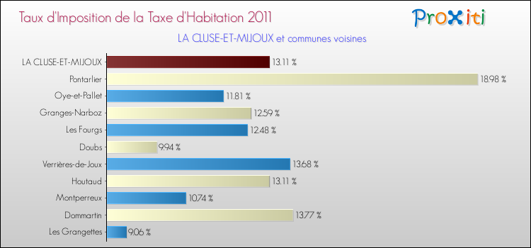 Taux d'imposition de la taxe d'habitation 2011 pour LA CLUSE-ET-MIJOUX et les communes proches Comparaison des taux d'imposition de la taxe d'habitation 2011 pour LA CLUSE-ET-MIJOUX et les communes voisines