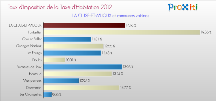 Taux d'imposition de la taxe d'habitation 2012 pour LA CLUSE-ET-MIJOUX et les communes proches Comparaison des taux d'imposition de la taxe d'habitation 2012 pour LA CLUSE-ET-MIJOUX et les communes voisines