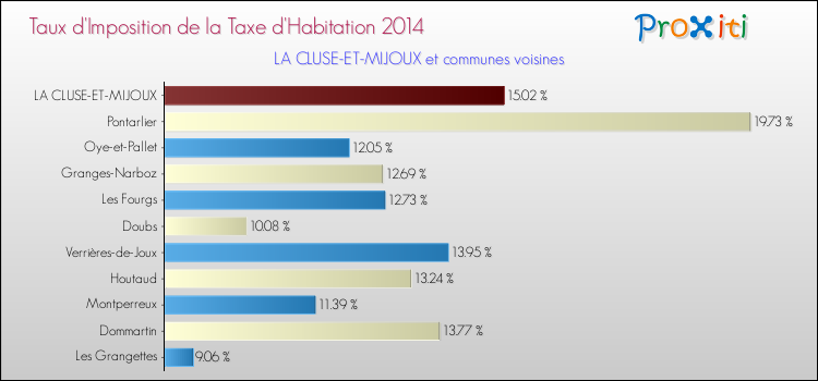 Taux d'imposition de la taxe d'habitation 2014 pour LA CLUSE-ET-MIJOUX et les communes proches Comparaison des taux d'imposition de la taxe d'habitation 2014 pour LA CLUSE-ET-MIJOUX et les communes voisines