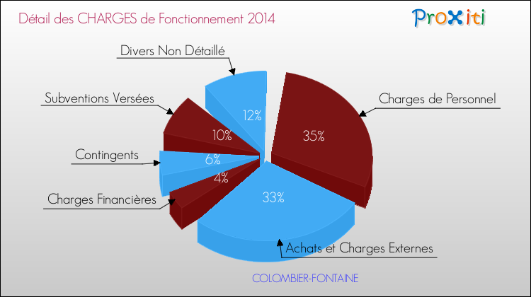 Décomposition des Charges de Fonctionnement 2014 de la commune de COLOMBIER-FONTAINE Charges de Fonctionnement 2014 pour la commune de COLOMBIER-FONTAINE
