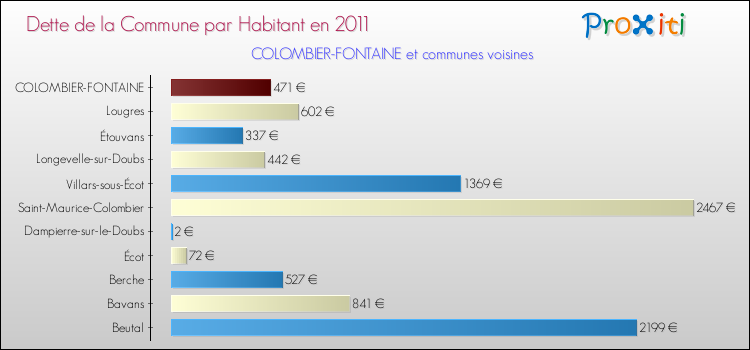 Dette par habitant de la commune en 2011 pour COLOMBIER-FONTAINE et les communes proches Comparaison de la dette par habitant de la commune en 2011 pour COLOMBIER-FONTAINE et les communes voisines