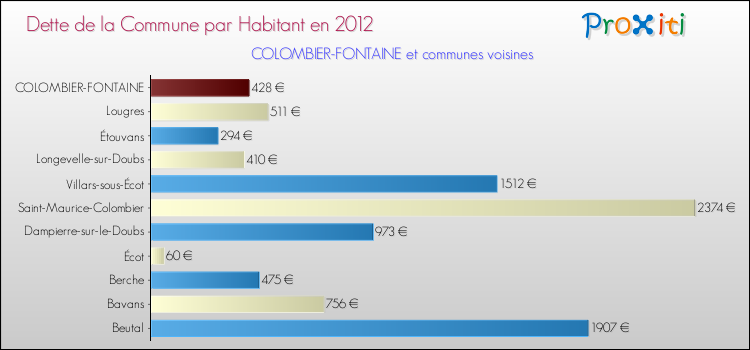 Dette par habitant de la commune en 2012 pour COLOMBIER-FONTAINE et les communes proches Comparaison de la dette par habitant de la commune en 2012 pour COLOMBIER-FONTAINE et les communes voisines