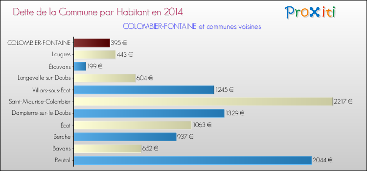 Dette par habitant de la commune en 2014 pour COLOMBIER-FONTAINE et les communes proches Comparaison de la dette par habitant de la commune en 2014 pour COLOMBIER-FONTAINE et les communes voisines