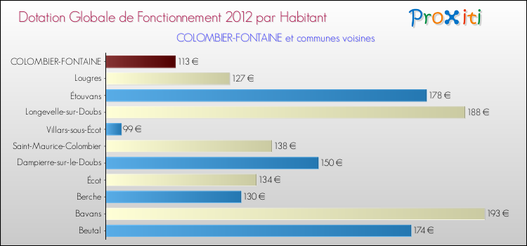 Montant des dotations globales de fonctionnement DGF par Habitant pour COLOMBIER-FONTAINE et les communes proches Comparaison des des dotations globales de fonctionnement DGF par habitant pour COLOMBIER-FONTAINE et les communes voisines