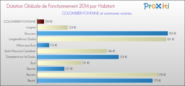 Montant des dotations globales de fonctionnement DGF par Habitant pour COLOMBIER-FONTAINE et les communes proches en 2014. Comparaison des des dotations globales de fonctionnement DGF par habitant pour COLOMBIER-FONTAINE et les communes voisines en 2014.