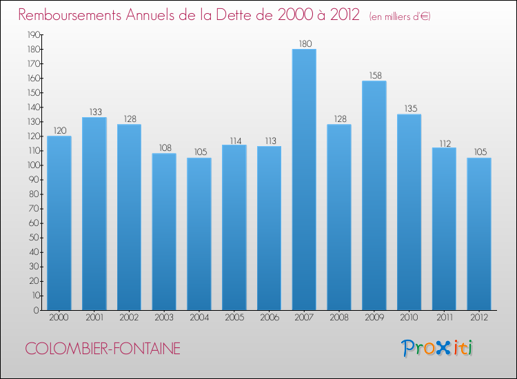 Evolution de l'annuité de la dette pour la commune de COLOMBIER-FONTAINE de 2000 à 2012 Annuités de la dette pour COLOMBIER-FONTAINE de 2000 à 2012