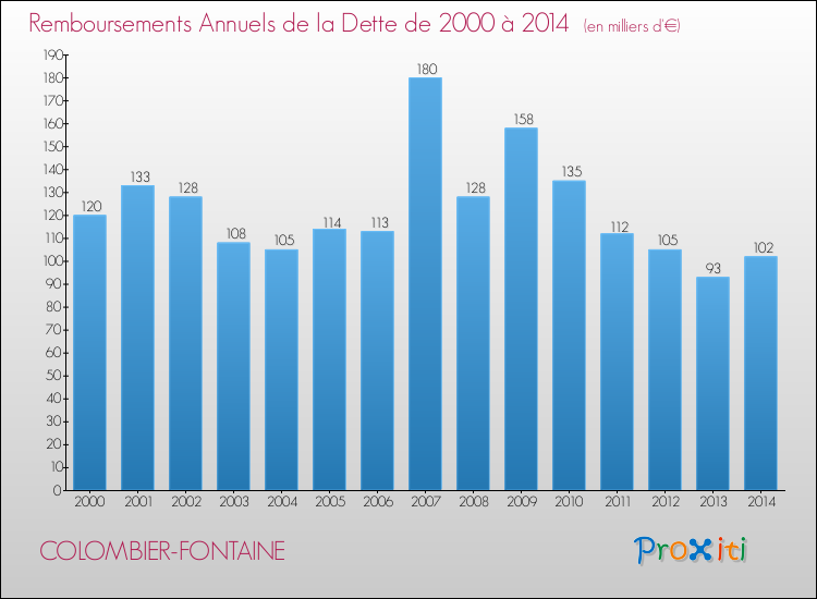 Evolution de l'annuité de la dette pour la commune de COLOMBIER-FONTAINE de 2000 à 2014 Annuités de la dette pour COLOMBIER-FONTAINE de 2000 à 2014