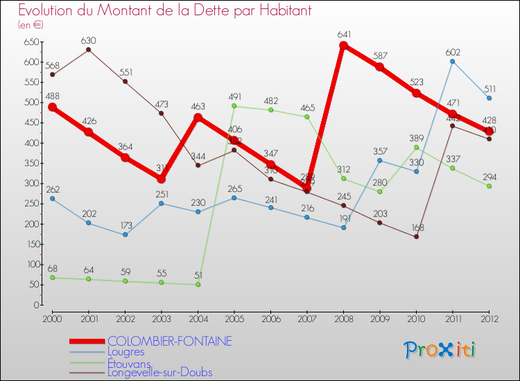 Evolution de la dette par habitant pour la commune de COLOMBIER-FONTAINE et les communes proches de 2000 à 2012 Comparaison de la dette par habitant pour COLOMBIER-FONTAINE et les communes voisines de 2000 à 2012